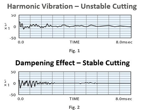 Harmonic vibration unstable cutting compared with dampening effect stable cutting