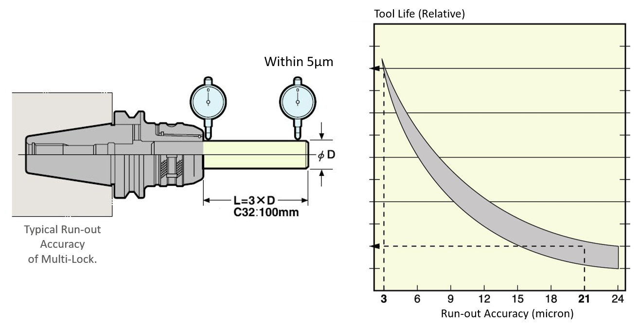 Runout accuracy and tool life relationship